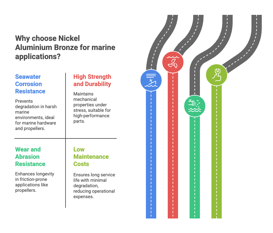 This images explains Why choose Nickel ALuminium Bronze for Marine Applications