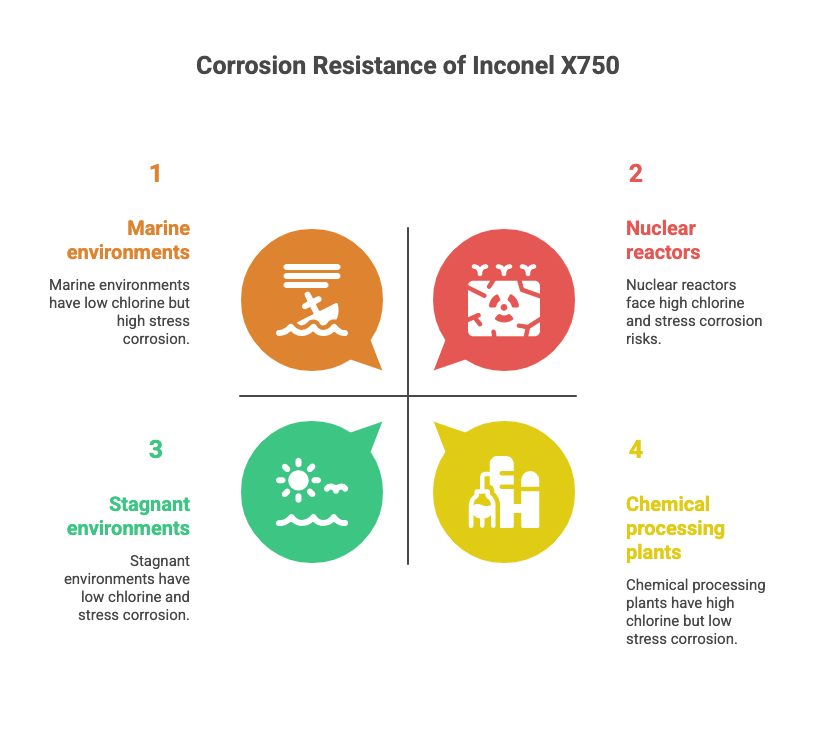 inconel x750 corrosion resistance